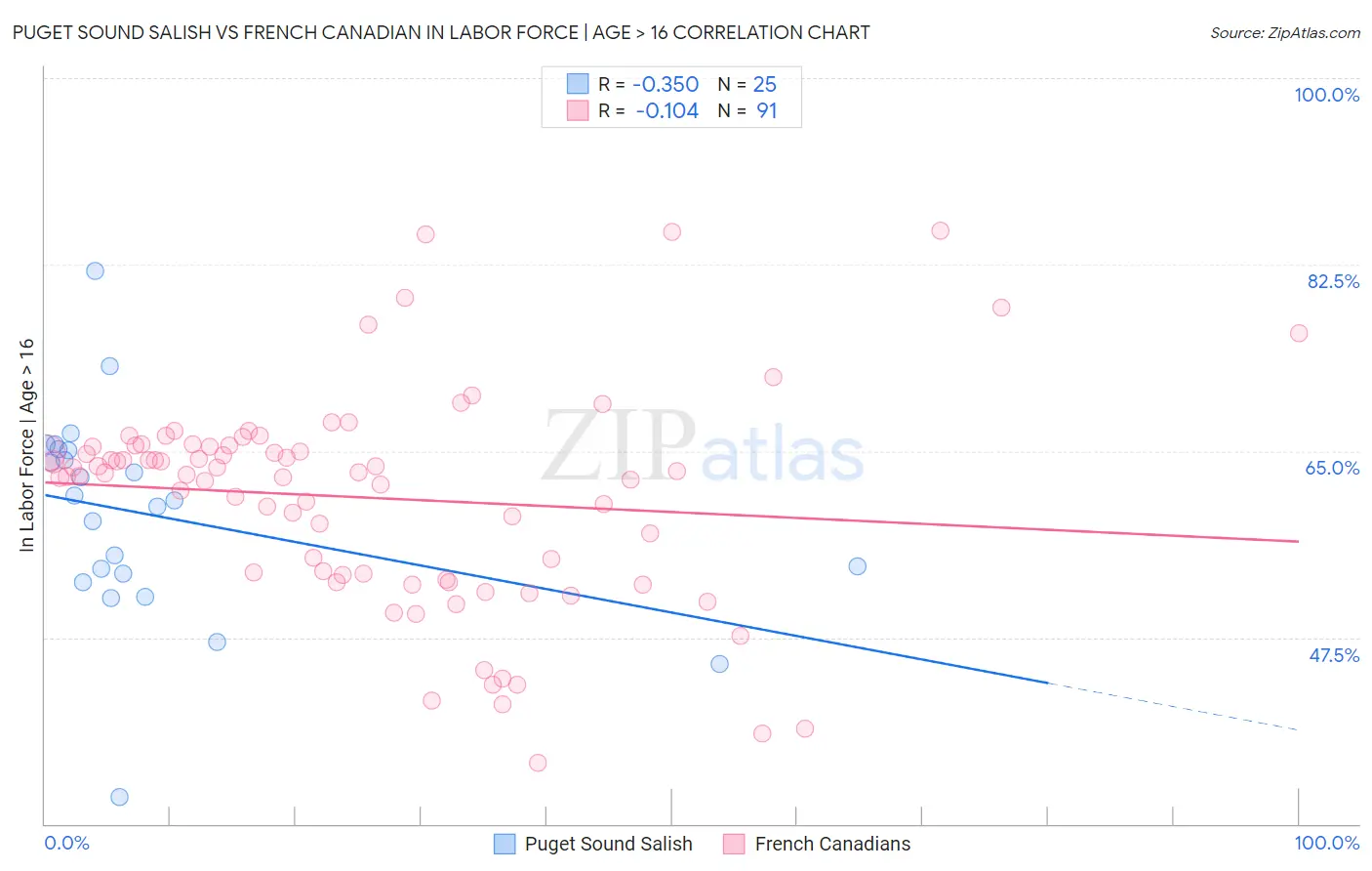 Puget Sound Salish vs French Canadian In Labor Force | Age > 16