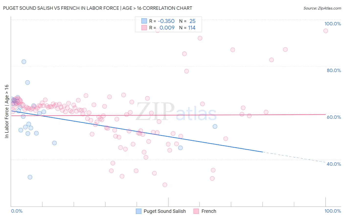 Puget Sound Salish vs French In Labor Force | Age > 16