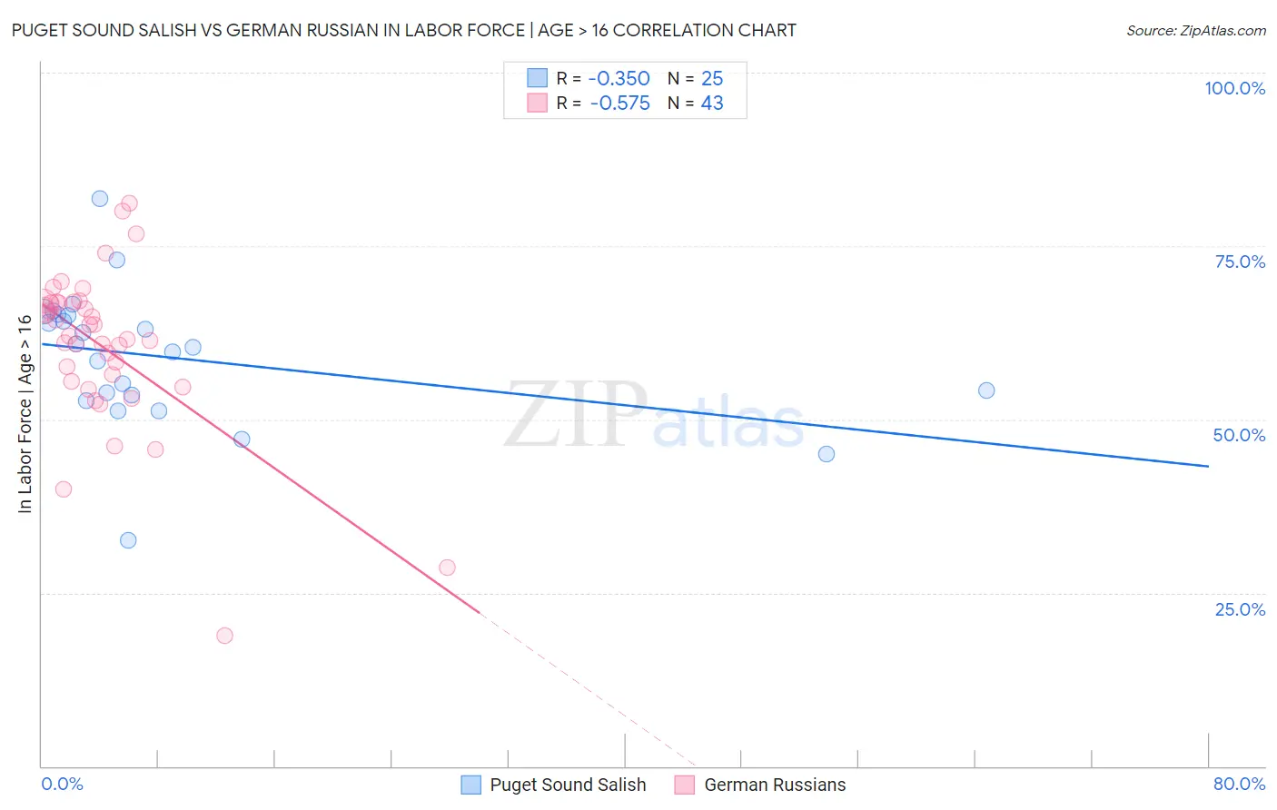 Puget Sound Salish vs German Russian In Labor Force | Age > 16