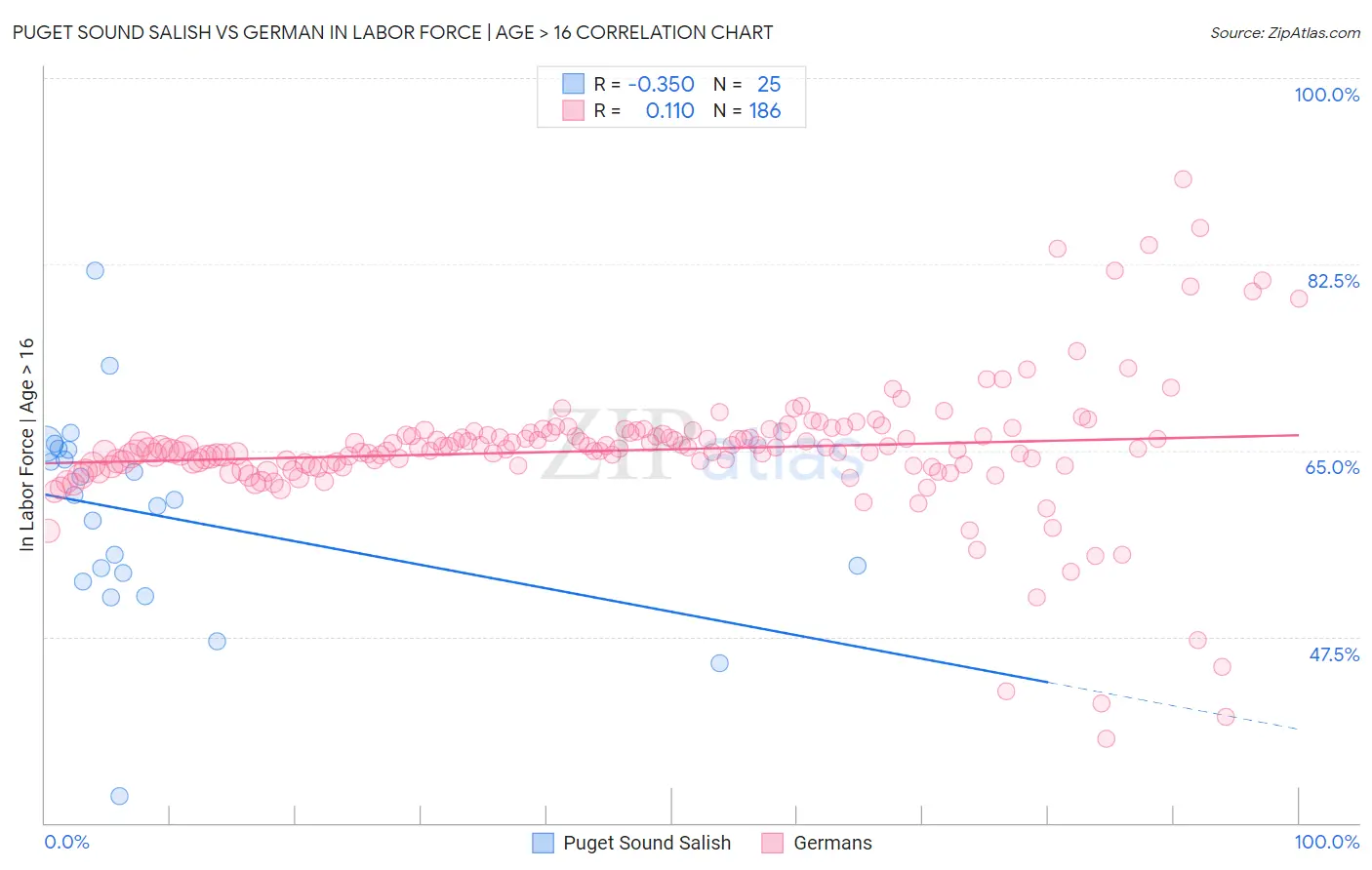 Puget Sound Salish vs German In Labor Force | Age > 16