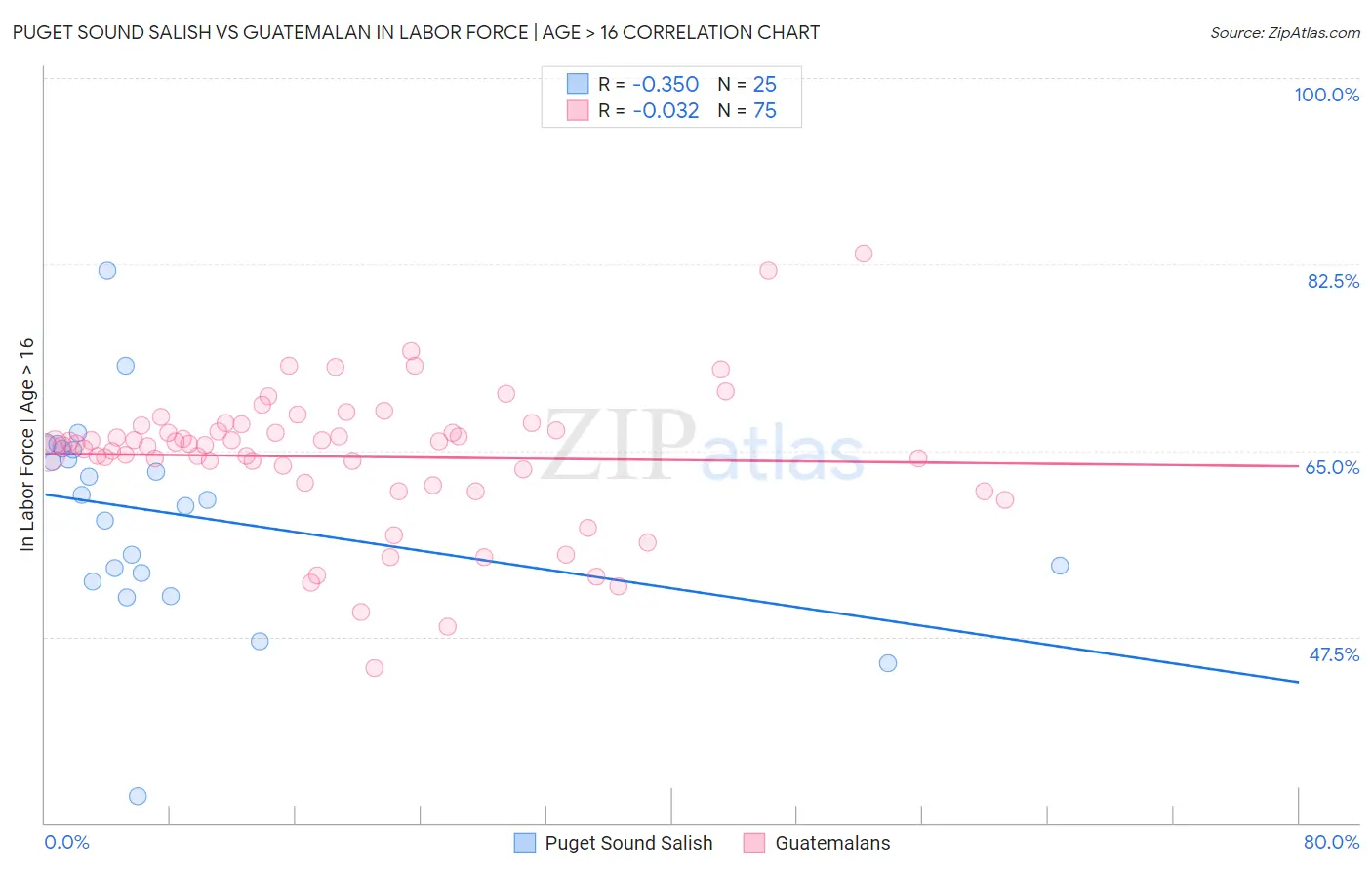 Puget Sound Salish vs Guatemalan In Labor Force | Age > 16