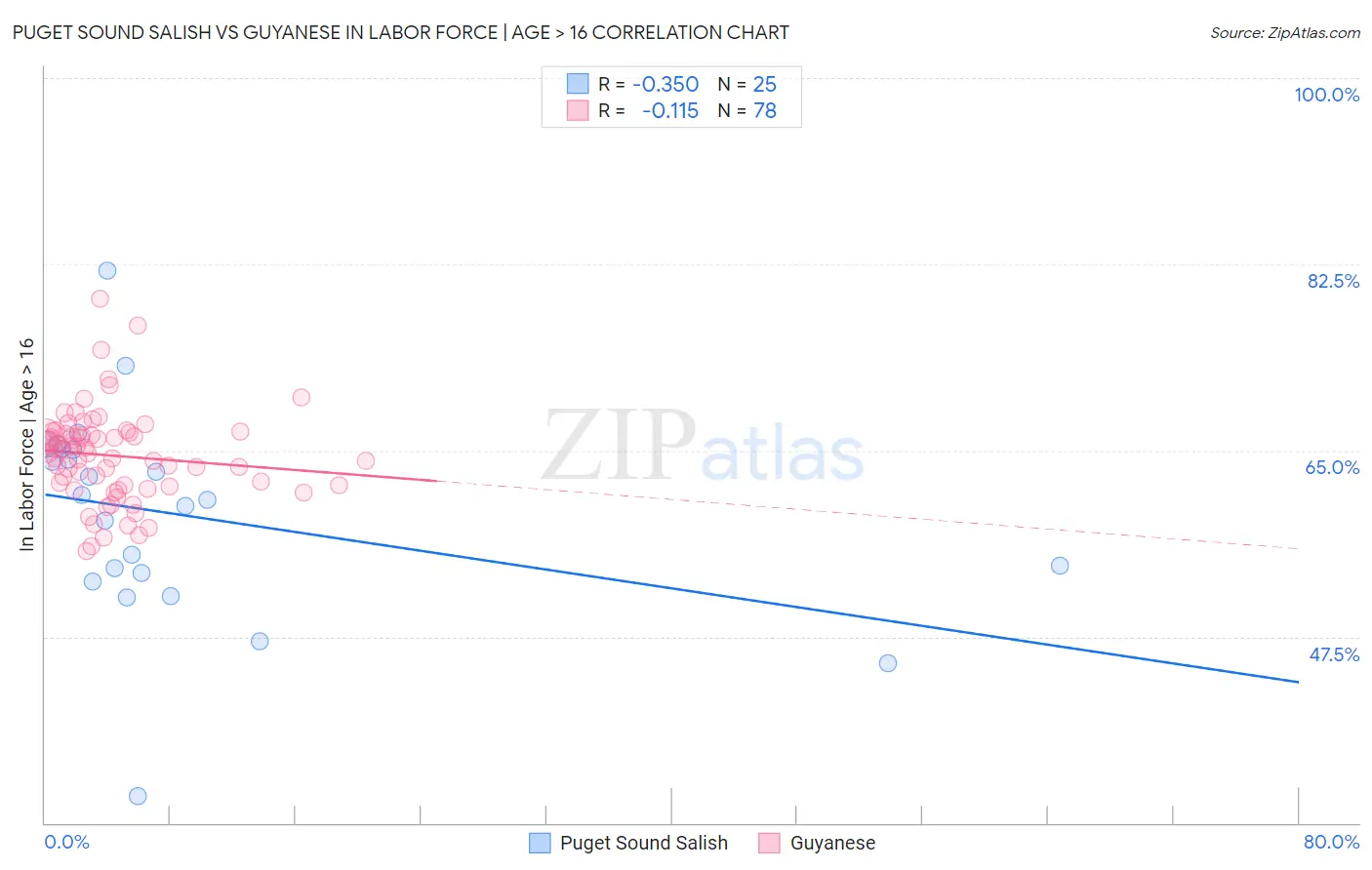 Puget Sound Salish vs Guyanese In Labor Force | Age > 16