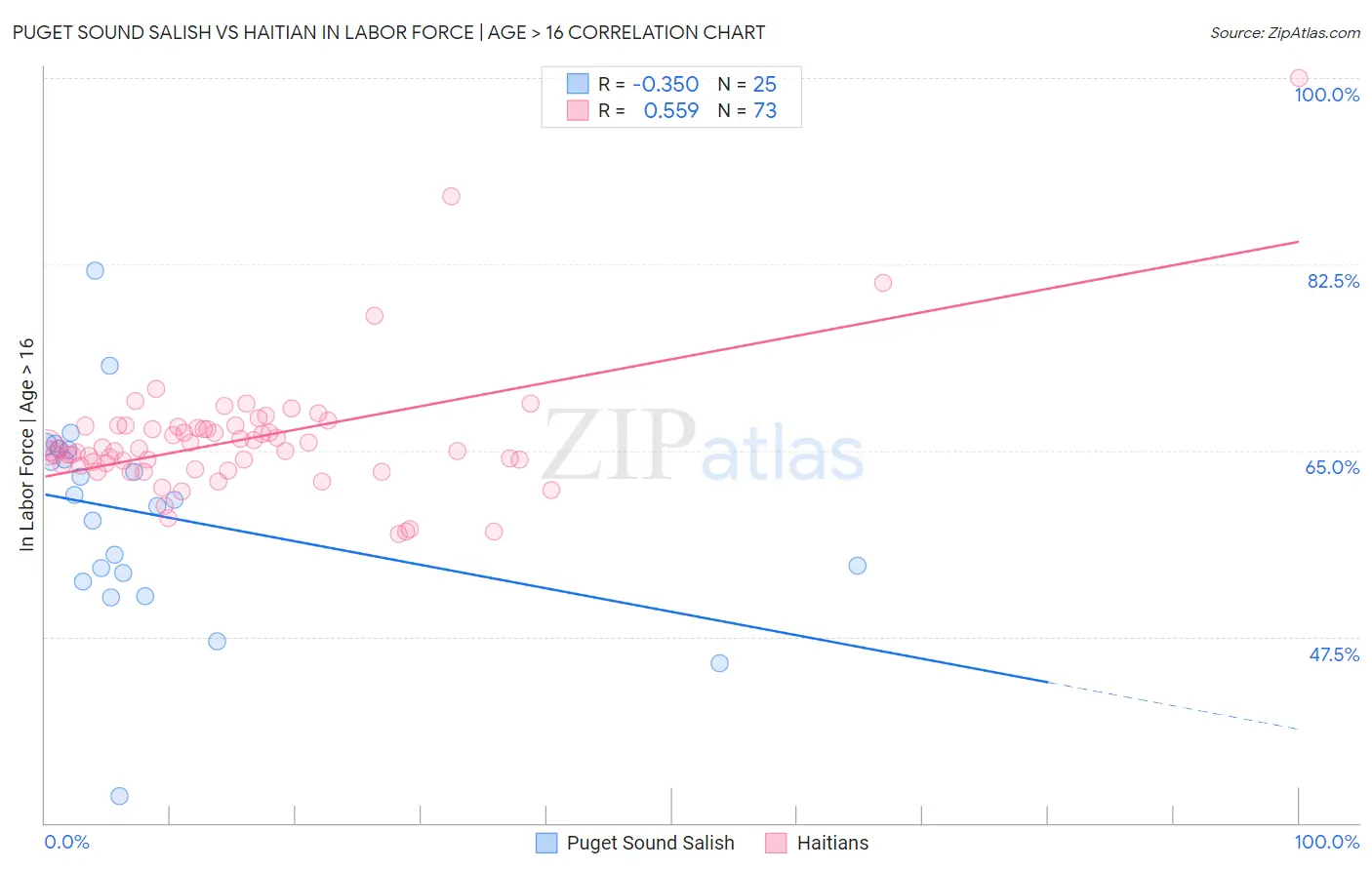 Puget Sound Salish vs Haitian In Labor Force | Age > 16