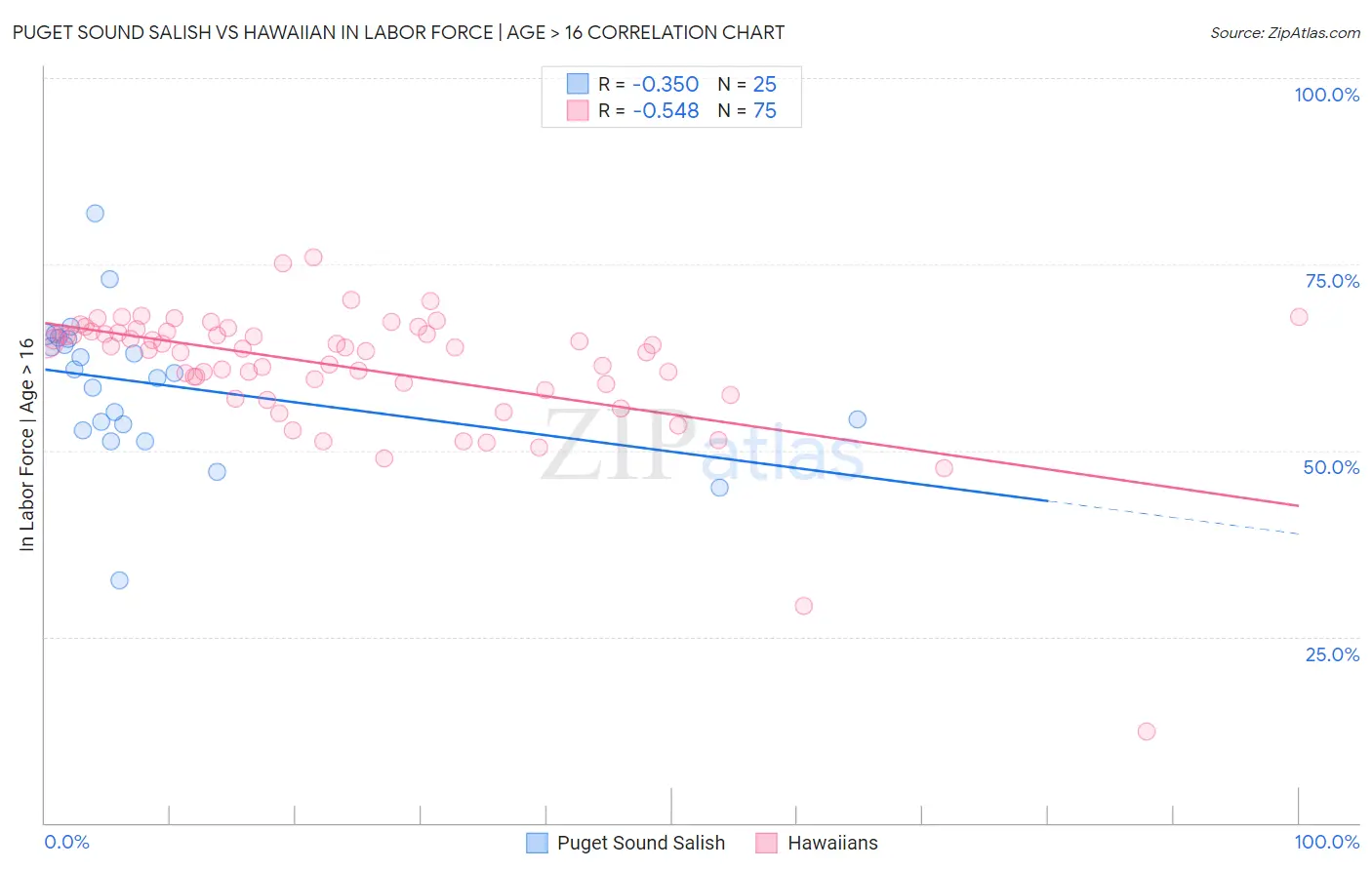 Puget Sound Salish vs Hawaiian In Labor Force | Age > 16