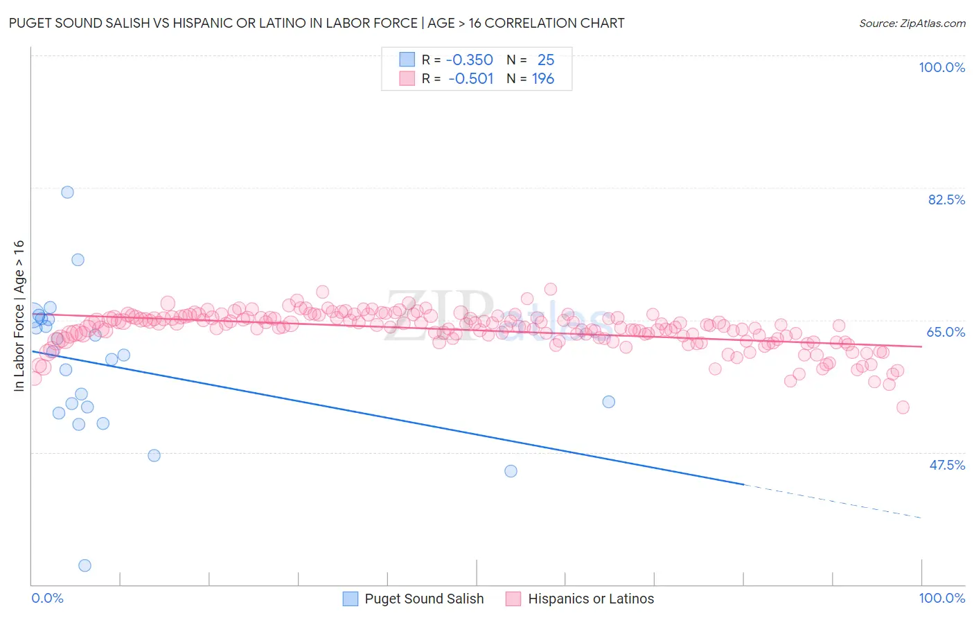 Puget Sound Salish vs Hispanic or Latino In Labor Force | Age > 16