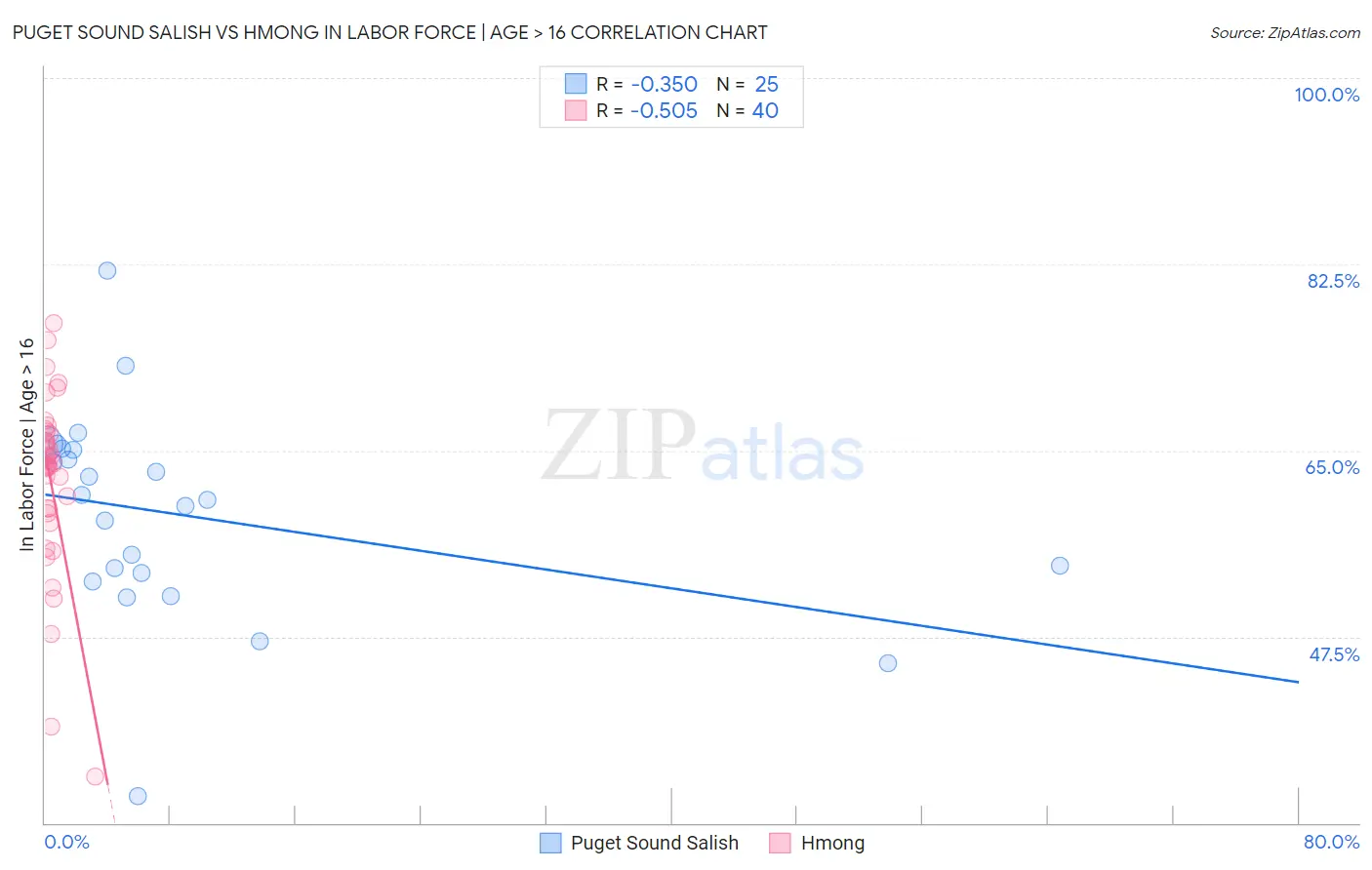 Puget Sound Salish vs Hmong In Labor Force | Age > 16