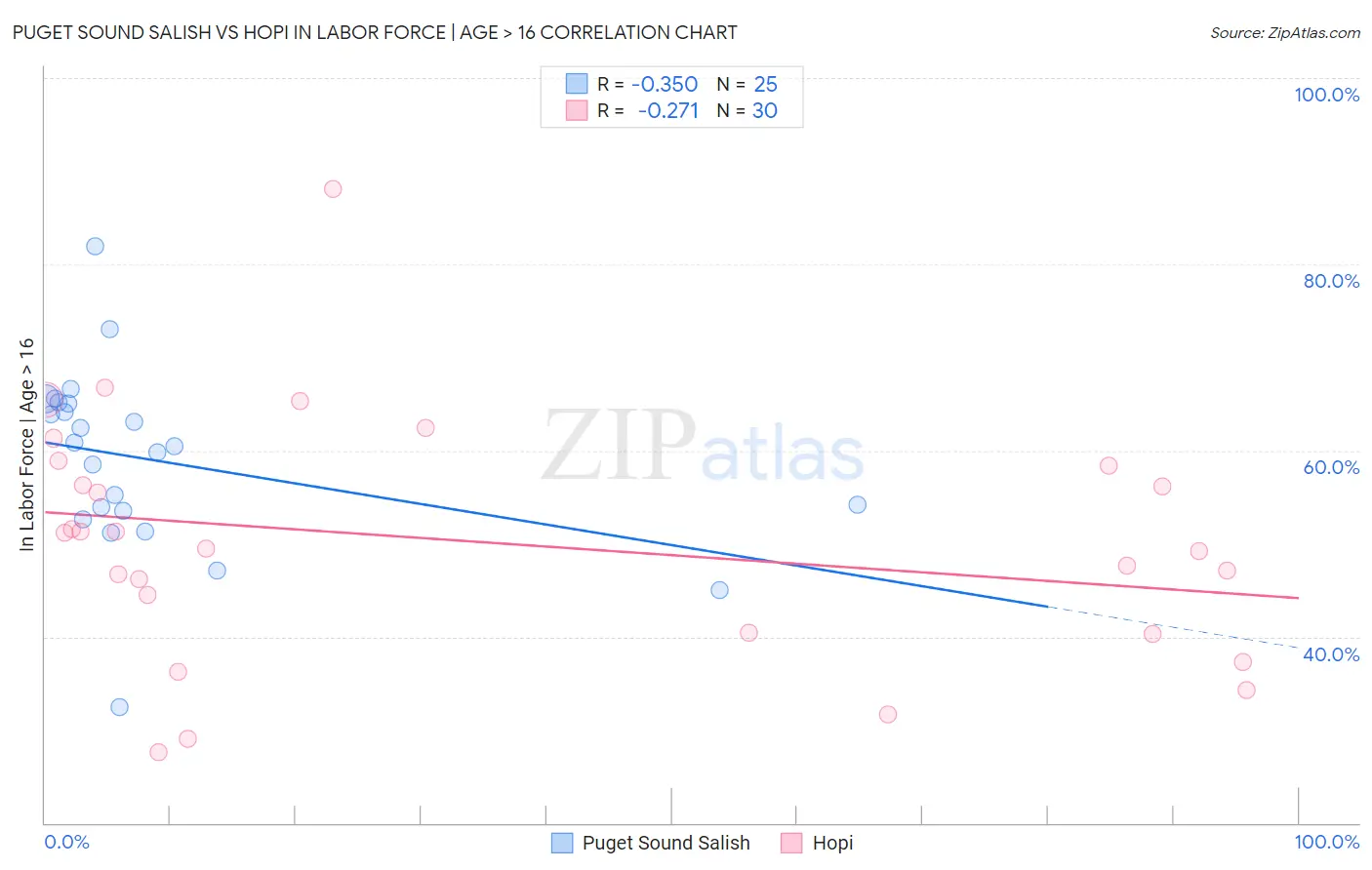 Puget Sound Salish vs Hopi In Labor Force | Age > 16