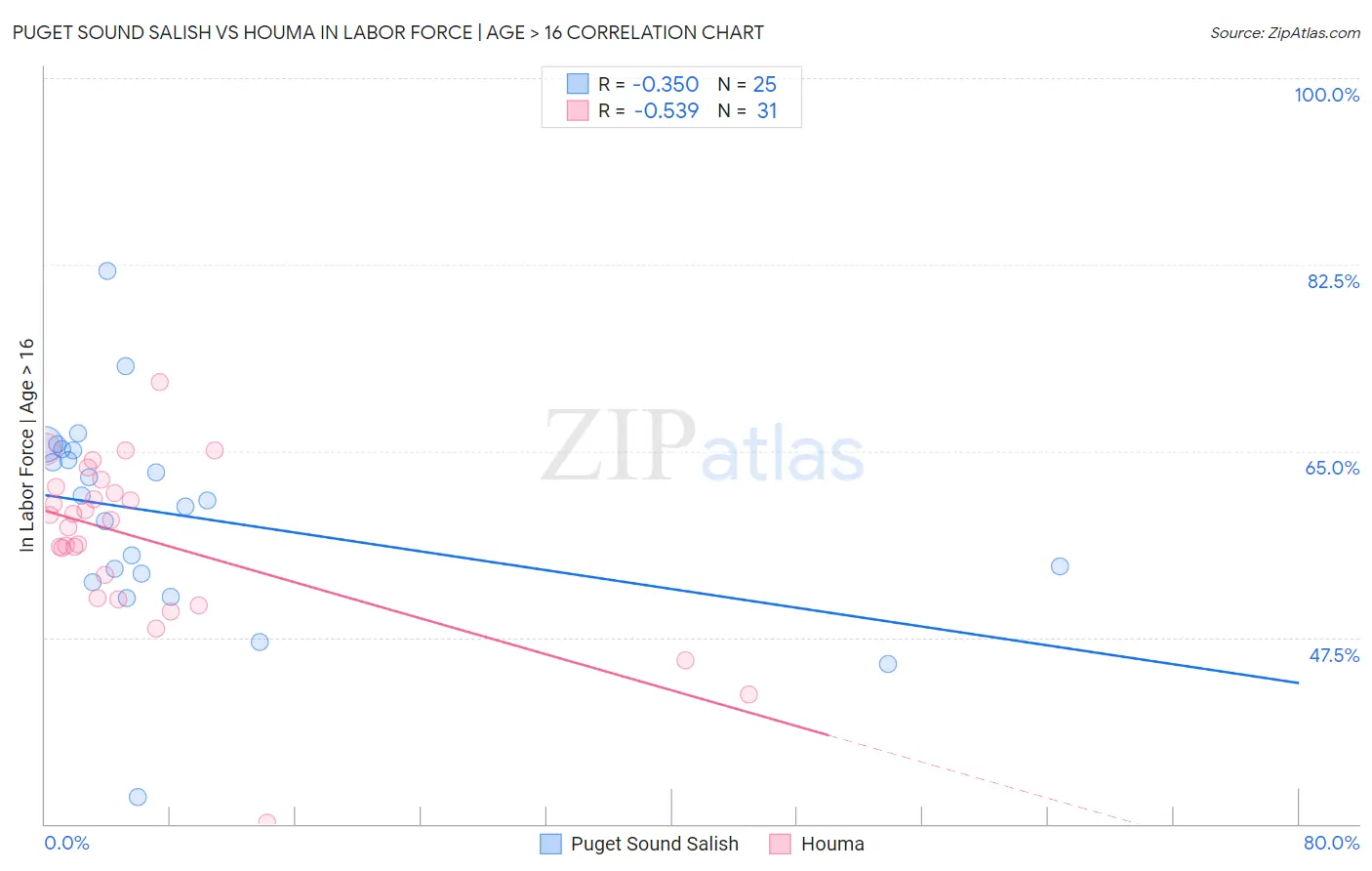 Puget Sound Salish vs Houma In Labor Force | Age > 16