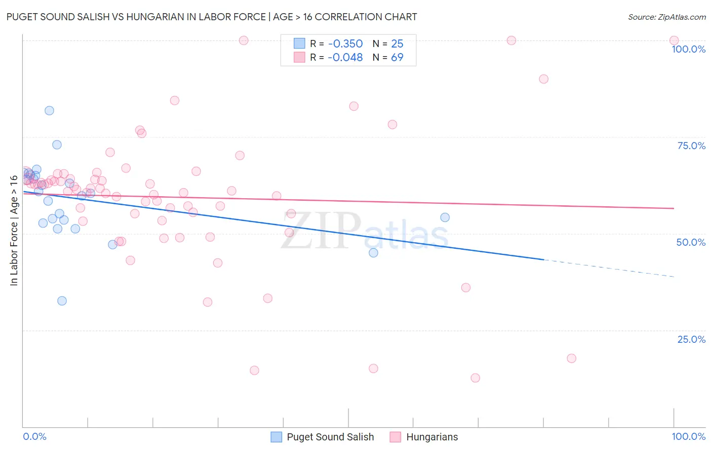 Puget Sound Salish vs Hungarian In Labor Force | Age > 16
