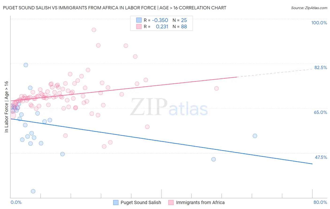 Puget Sound Salish vs Immigrants from Africa In Labor Force | Age > 16