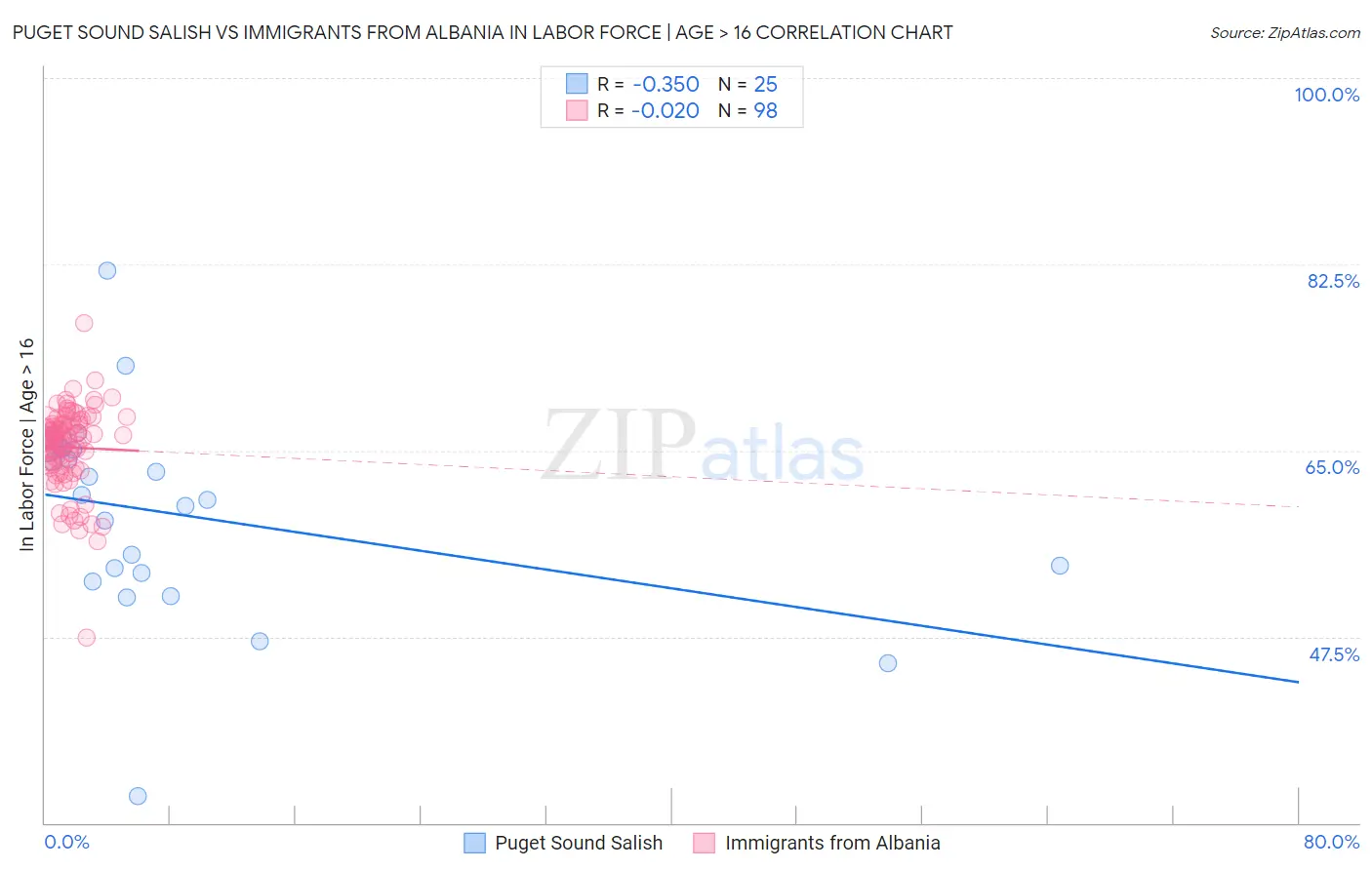 Puget Sound Salish vs Immigrants from Albania In Labor Force | Age > 16