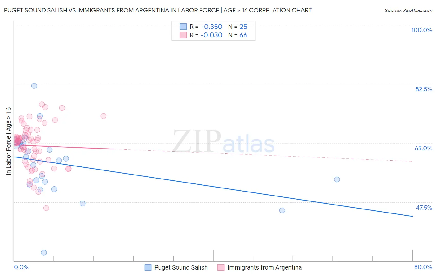 Puget Sound Salish vs Immigrants from Argentina In Labor Force | Age > 16