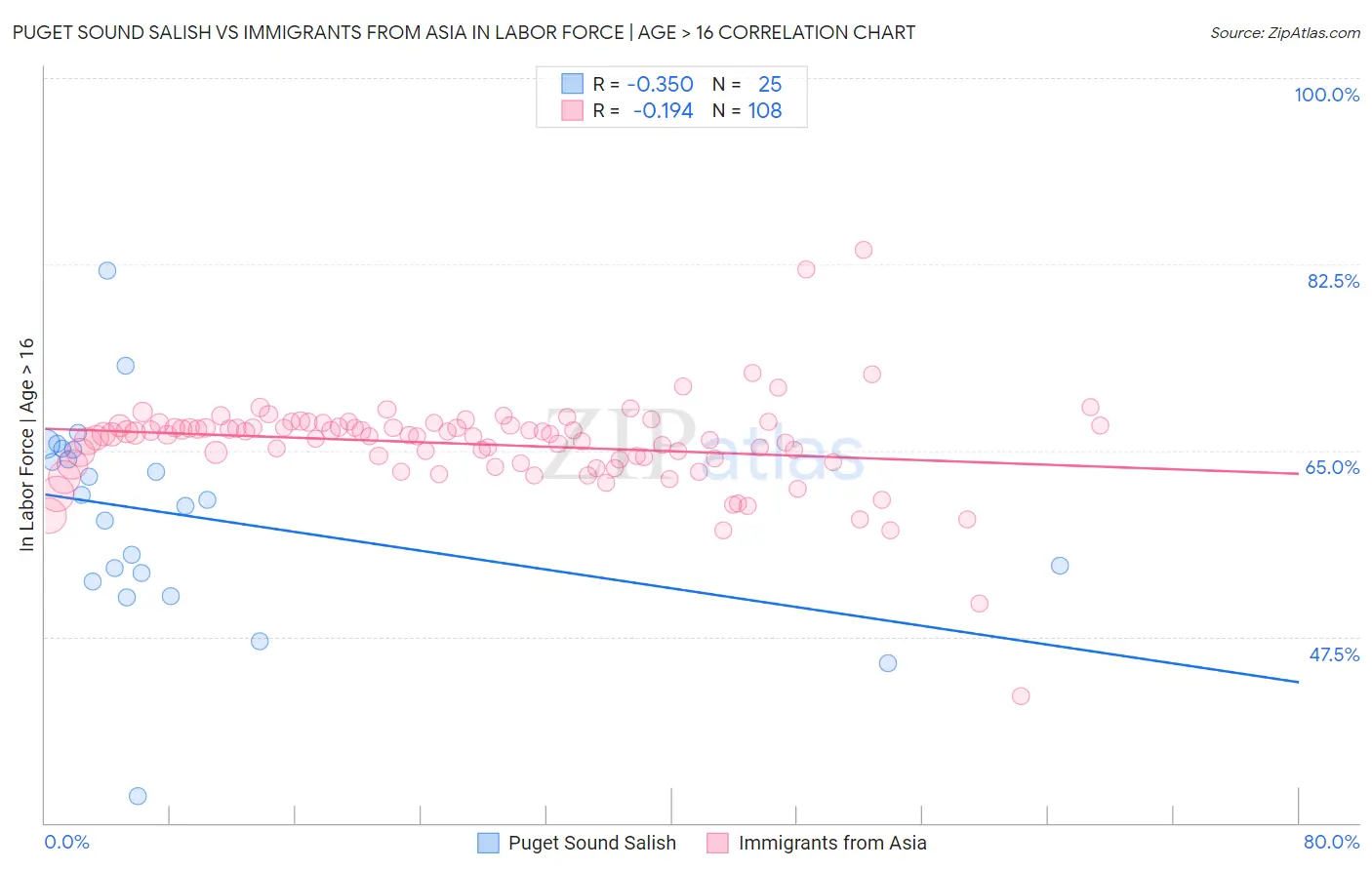 Puget Sound Salish vs Immigrants from Asia In Labor Force | Age > 16