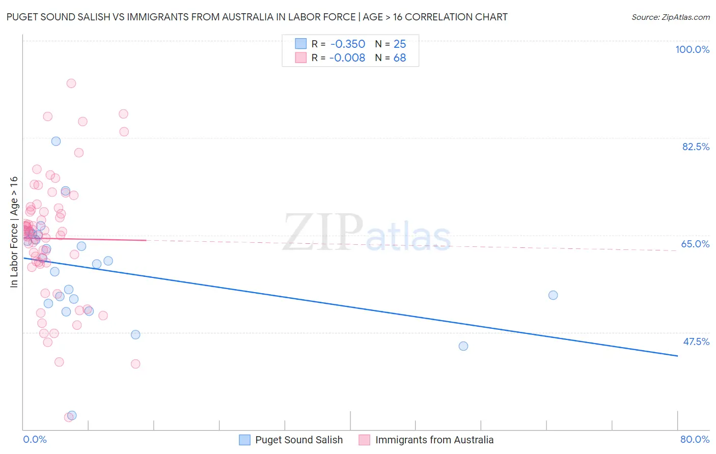 Puget Sound Salish vs Immigrants from Australia In Labor Force | Age > 16