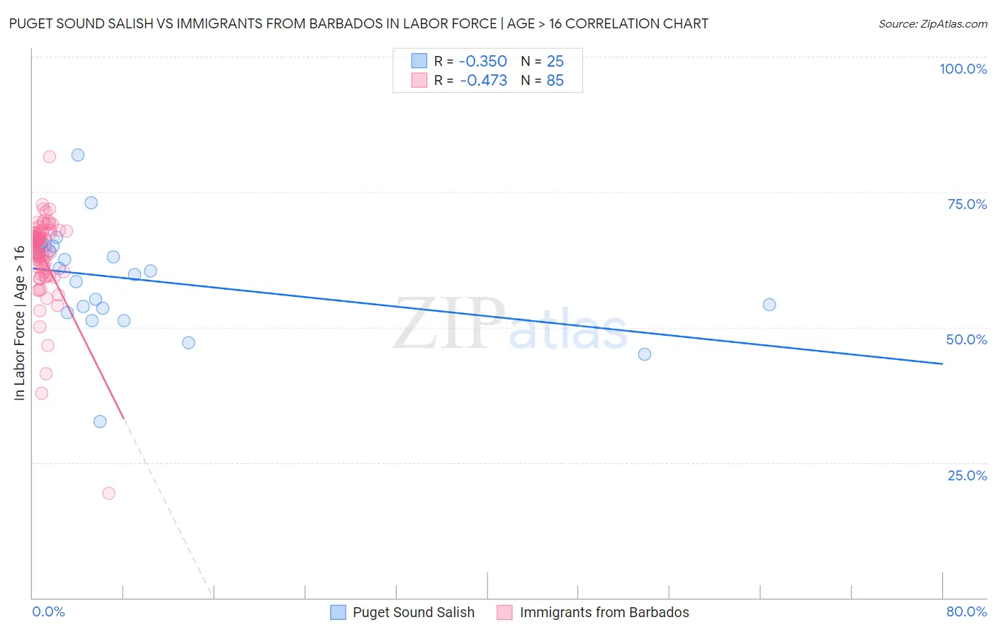 Puget Sound Salish vs Immigrants from Barbados In Labor Force | Age > 16