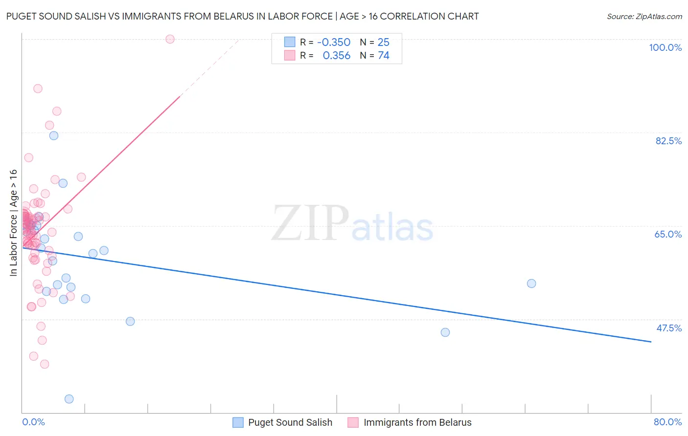 Puget Sound Salish vs Immigrants from Belarus In Labor Force | Age > 16