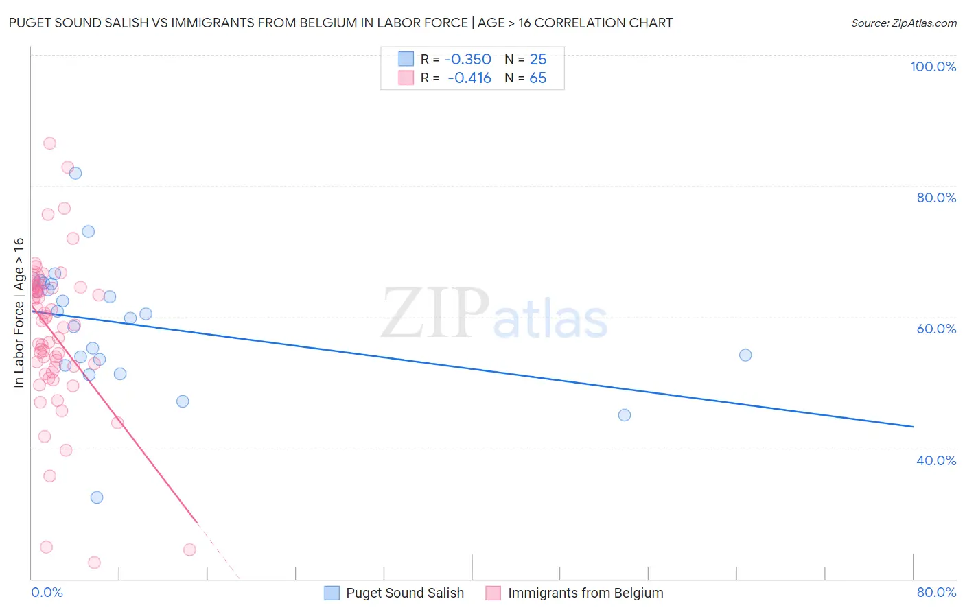 Puget Sound Salish vs Immigrants from Belgium In Labor Force | Age > 16