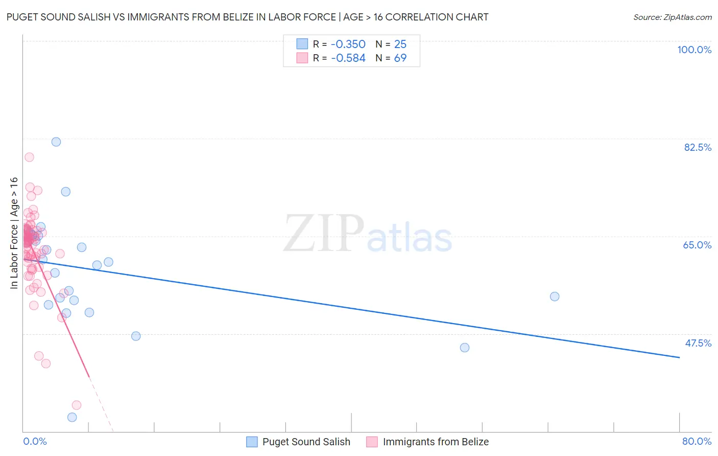Puget Sound Salish vs Immigrants from Belize In Labor Force | Age > 16