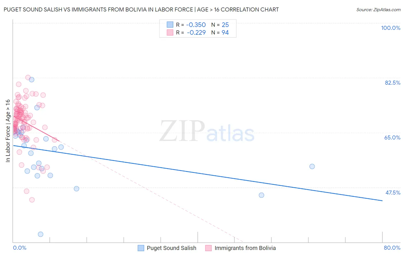 Puget Sound Salish vs Immigrants from Bolivia In Labor Force | Age > 16