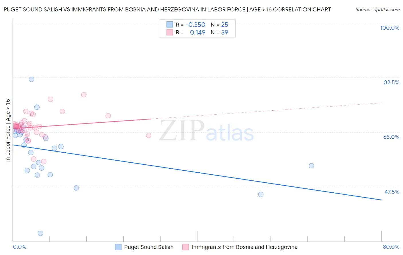 Puget Sound Salish vs Immigrants from Bosnia and Herzegovina In Labor Force | Age > 16