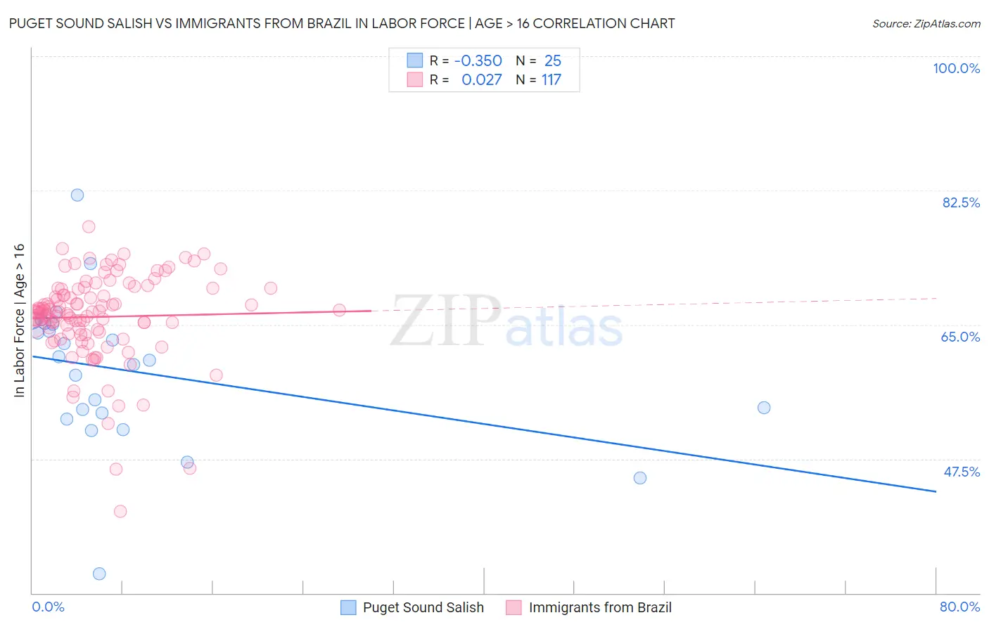 Puget Sound Salish vs Immigrants from Brazil In Labor Force | Age > 16