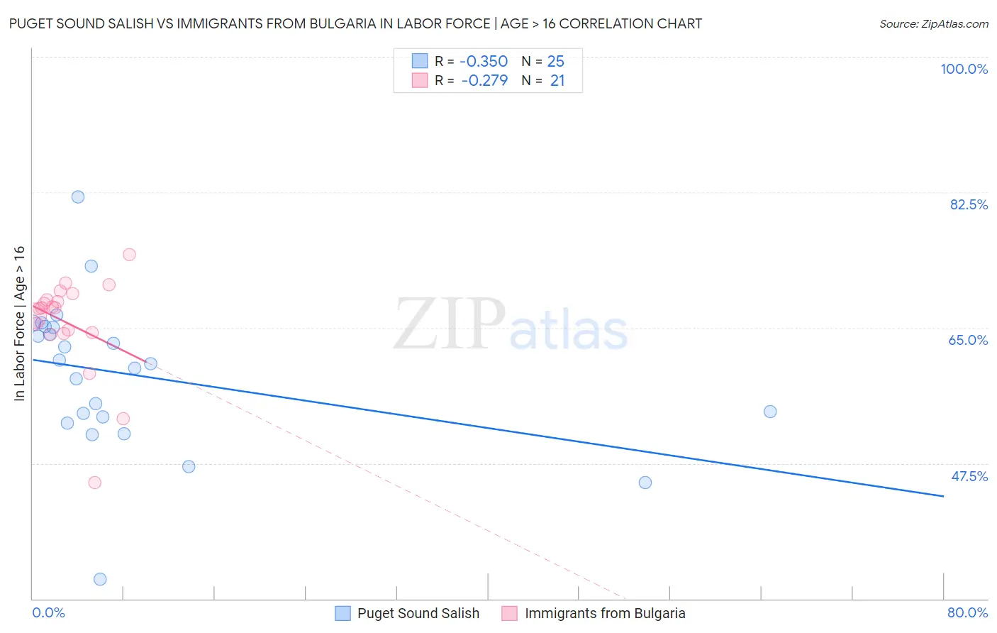 Puget Sound Salish vs Immigrants from Bulgaria In Labor Force | Age > 16
