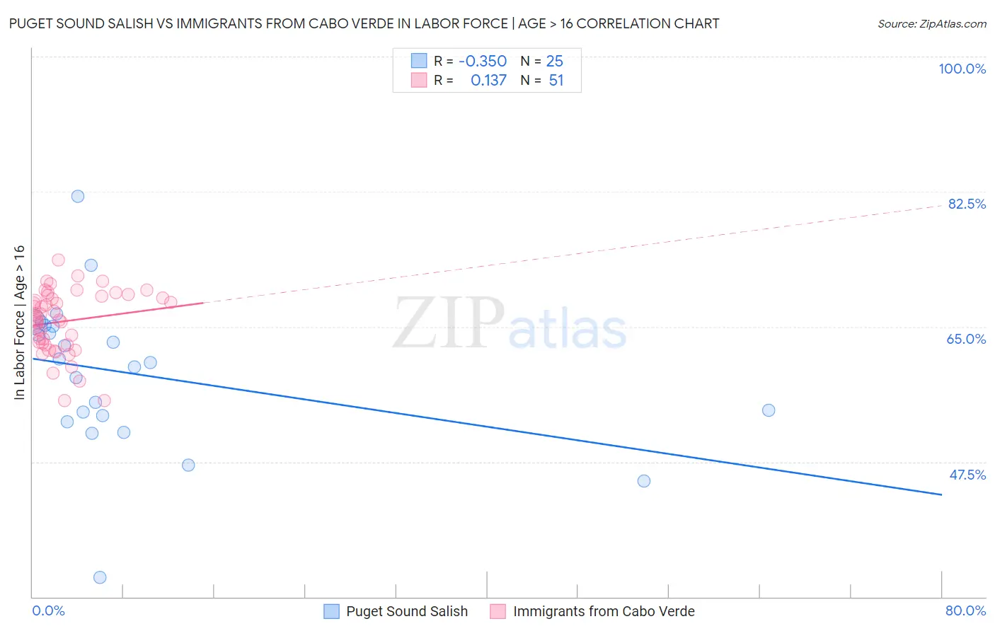 Puget Sound Salish vs Immigrants from Cabo Verde In Labor Force | Age > 16