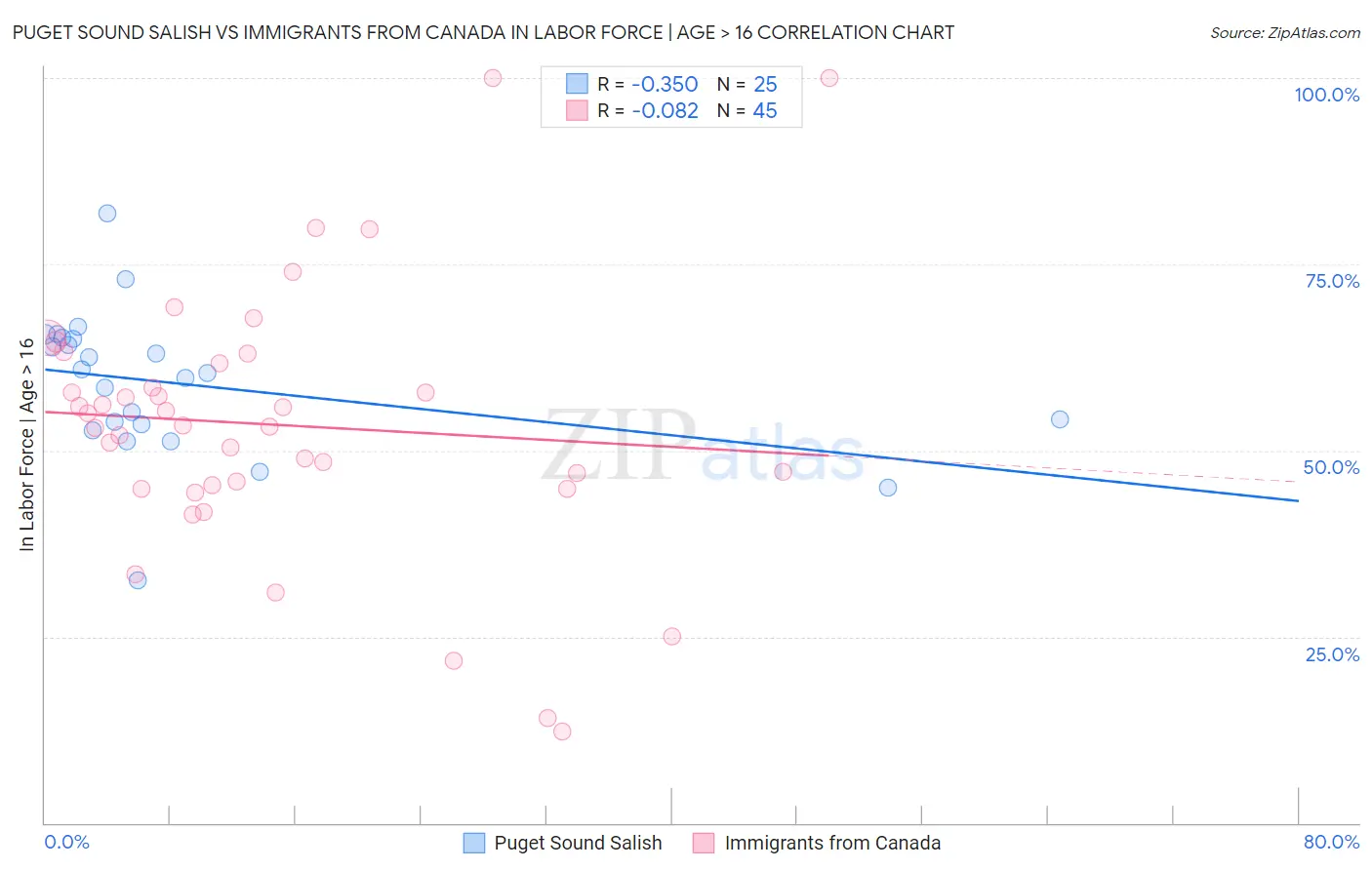 Puget Sound Salish vs Immigrants from Canada In Labor Force | Age > 16