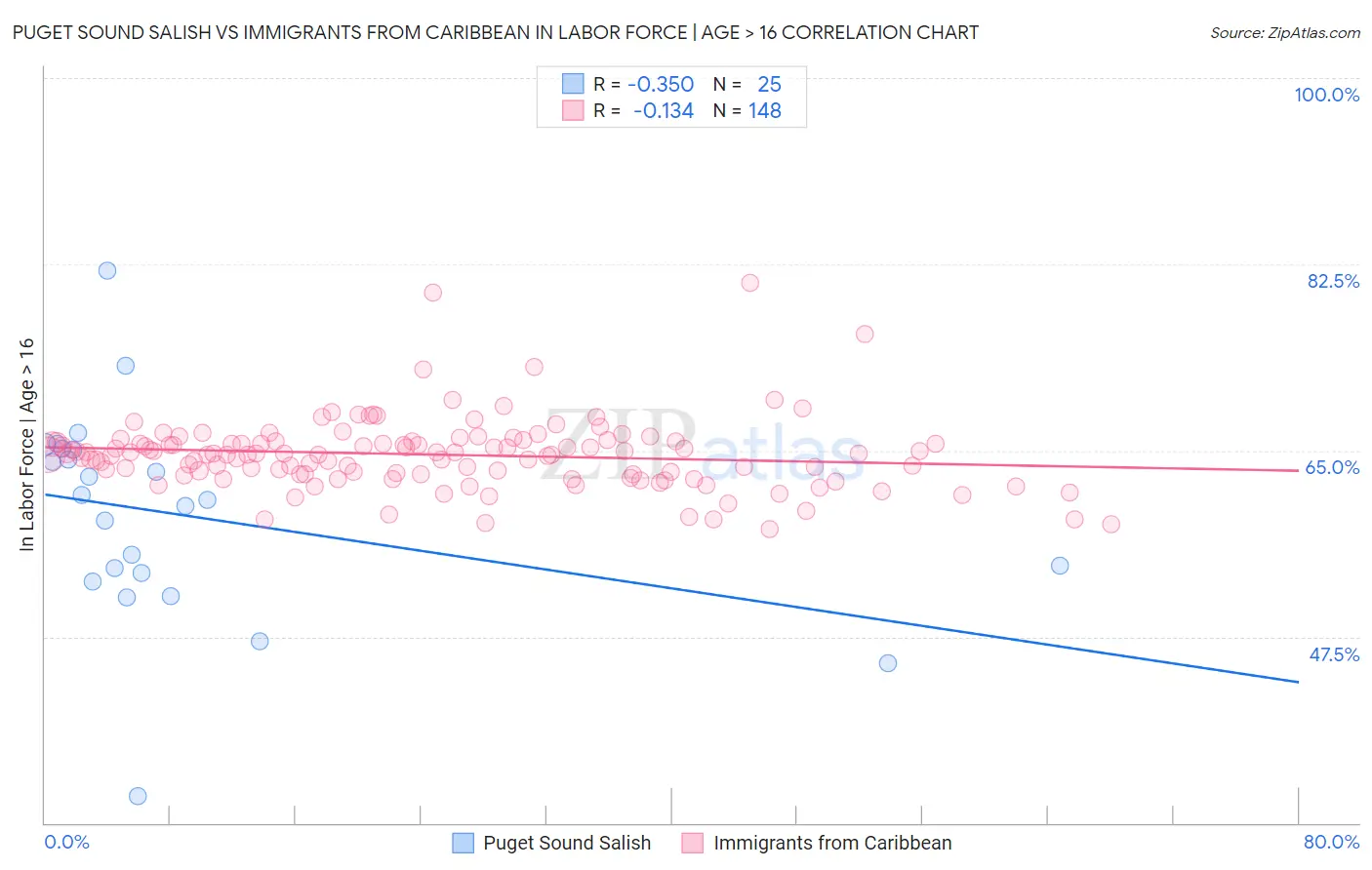 Puget Sound Salish vs Immigrants from Caribbean In Labor Force | Age > 16