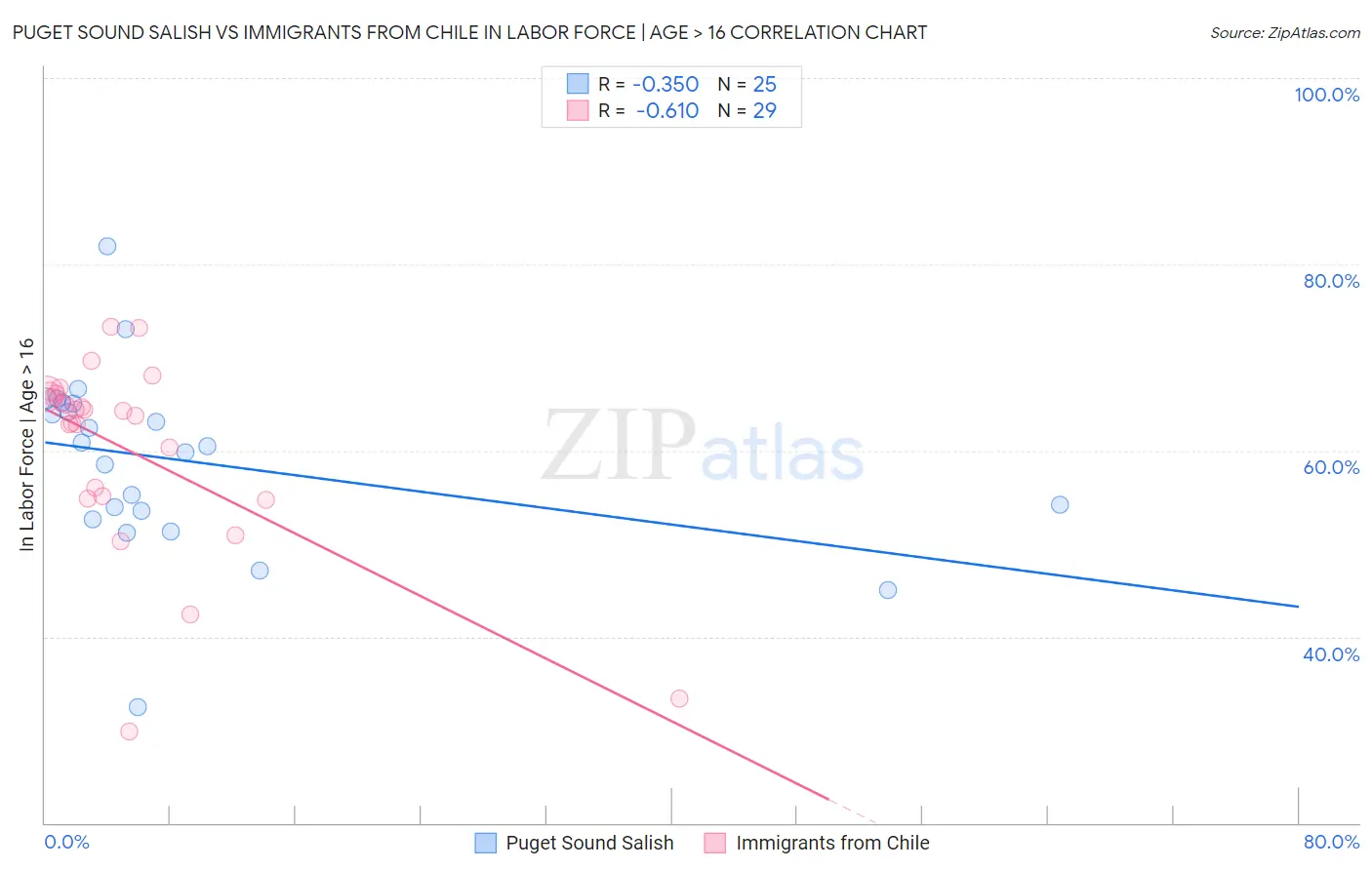 Puget Sound Salish vs Immigrants from Chile In Labor Force | Age > 16
