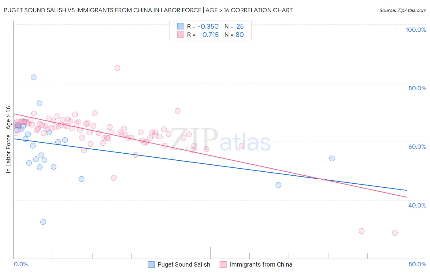 Puget Sound Salish vs Immigrants from China In Labor Force | Age > 16