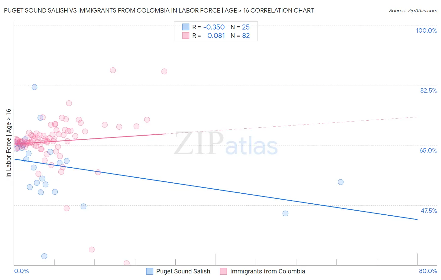 Puget Sound Salish vs Immigrants from Colombia In Labor Force | Age > 16