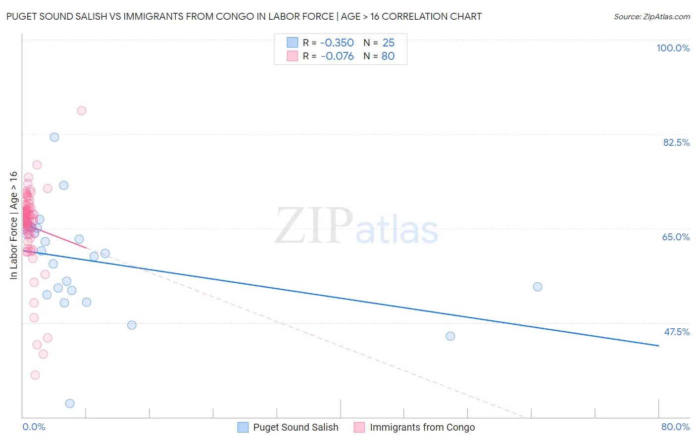 Puget Sound Salish vs Immigrants from Congo In Labor Force | Age > 16