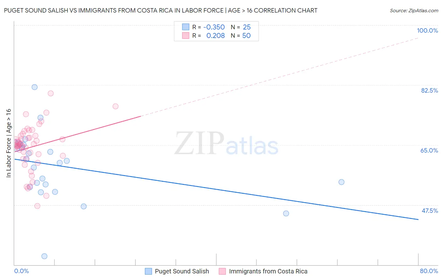 Puget Sound Salish vs Immigrants from Costa Rica In Labor Force | Age > 16