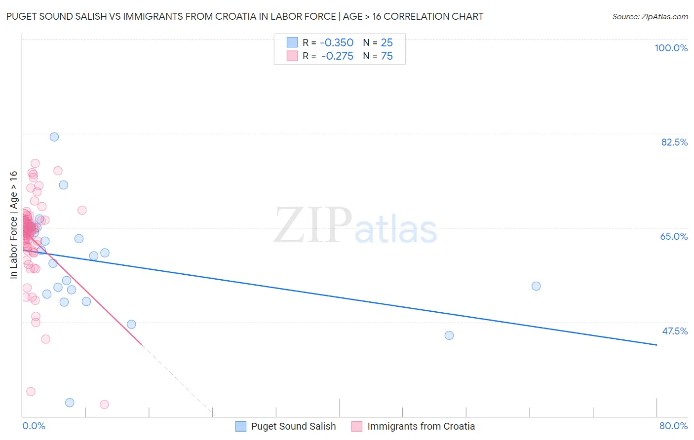 Puget Sound Salish vs Immigrants from Croatia In Labor Force | Age > 16