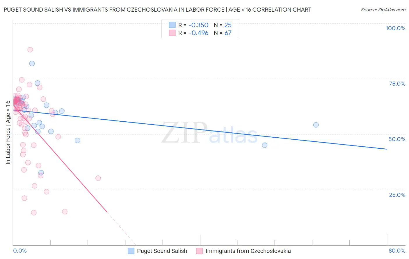 Puget Sound Salish vs Immigrants from Czechoslovakia In Labor Force | Age > 16