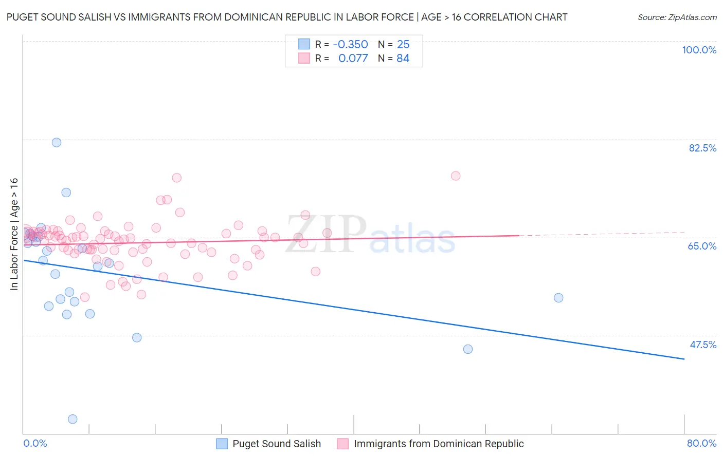 Puget Sound Salish vs Immigrants from Dominican Republic In Labor Force | Age > 16