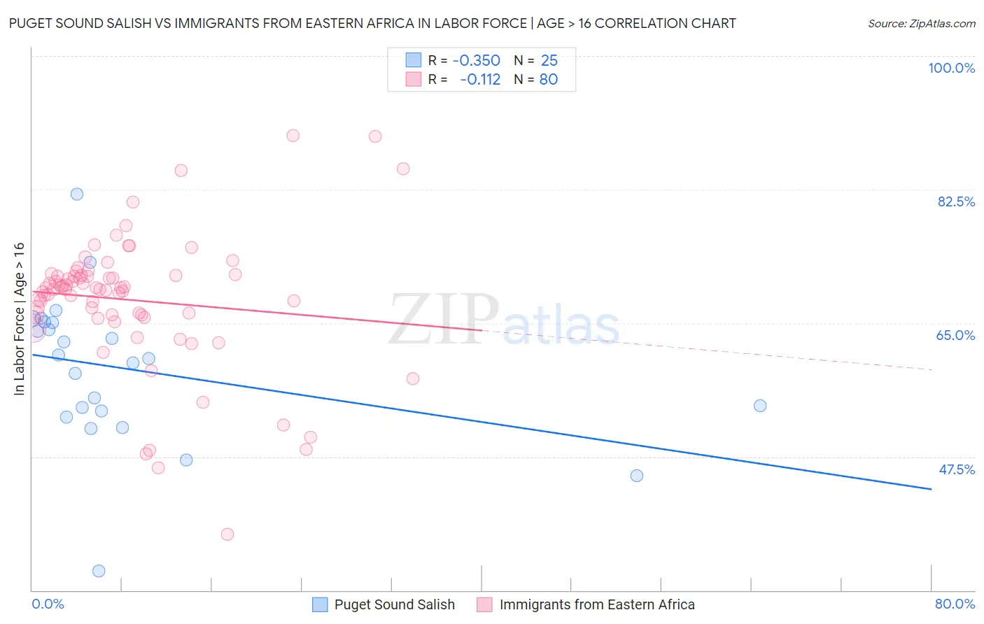 Puget Sound Salish vs Immigrants from Eastern Africa In Labor Force | Age > 16