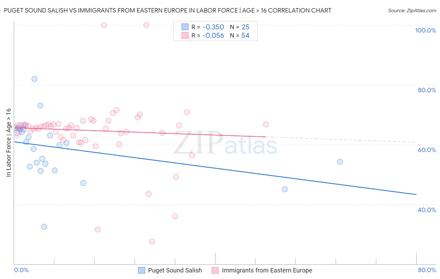 Puget Sound Salish vs Immigrants from Eastern Europe In Labor Force | Age > 16