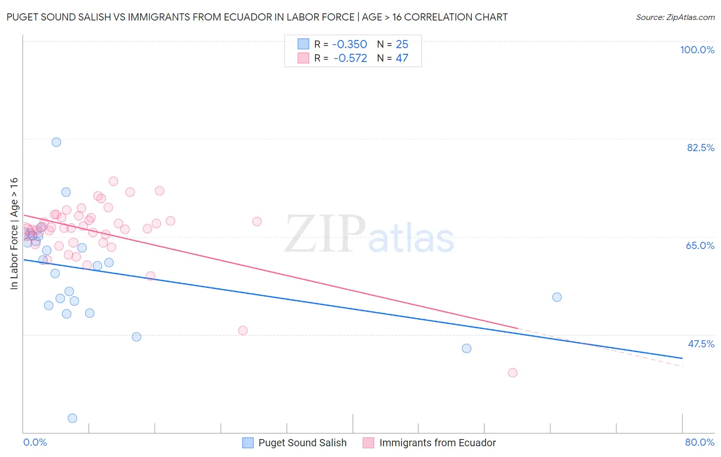 Puget Sound Salish vs Immigrants from Ecuador In Labor Force | Age > 16