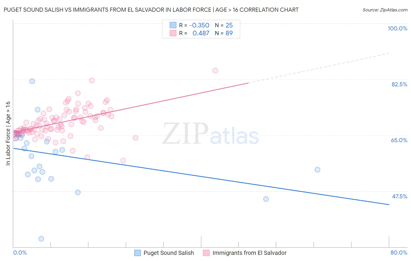 Puget Sound Salish vs Immigrants from El Salvador In Labor Force | Age > 16
