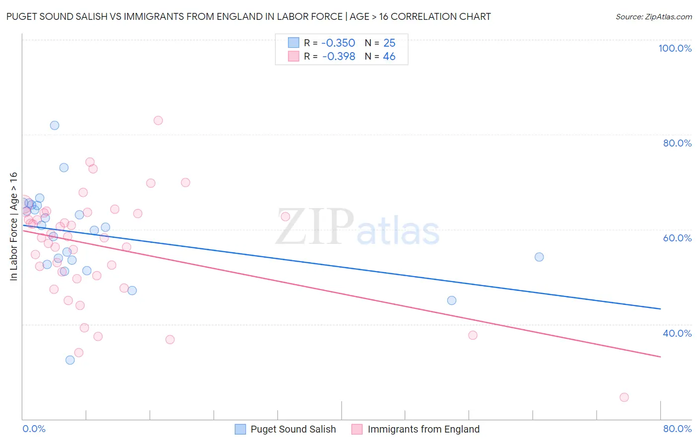 Puget Sound Salish vs Immigrants from England In Labor Force | Age > 16
