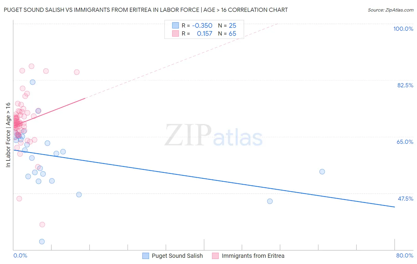 Puget Sound Salish vs Immigrants from Eritrea In Labor Force | Age > 16
