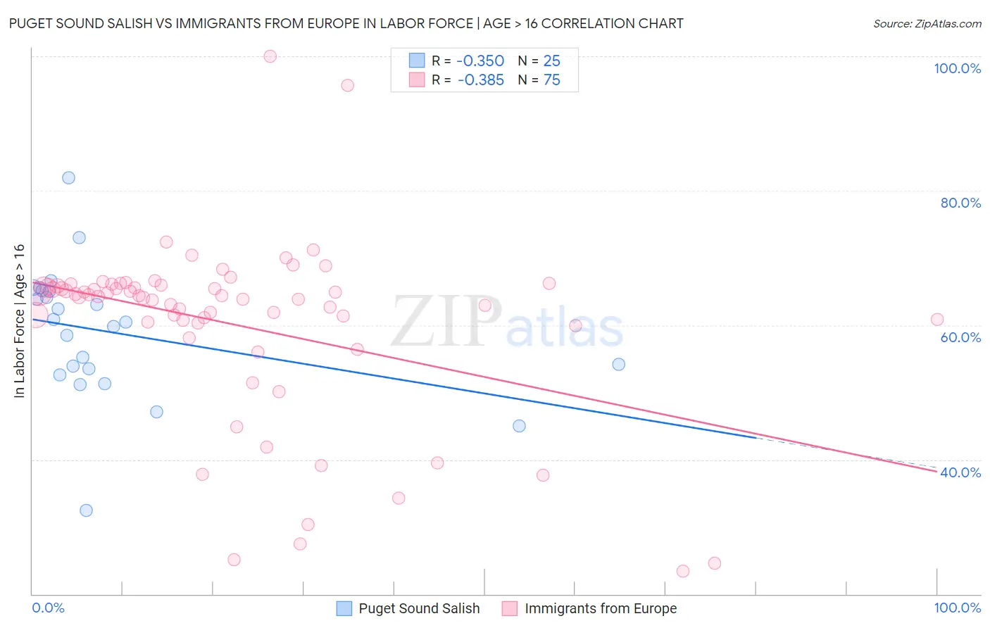 Puget Sound Salish vs Immigrants from Europe In Labor Force | Age > 16