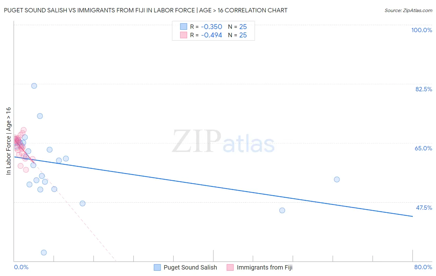 Puget Sound Salish vs Immigrants from Fiji In Labor Force | Age > 16