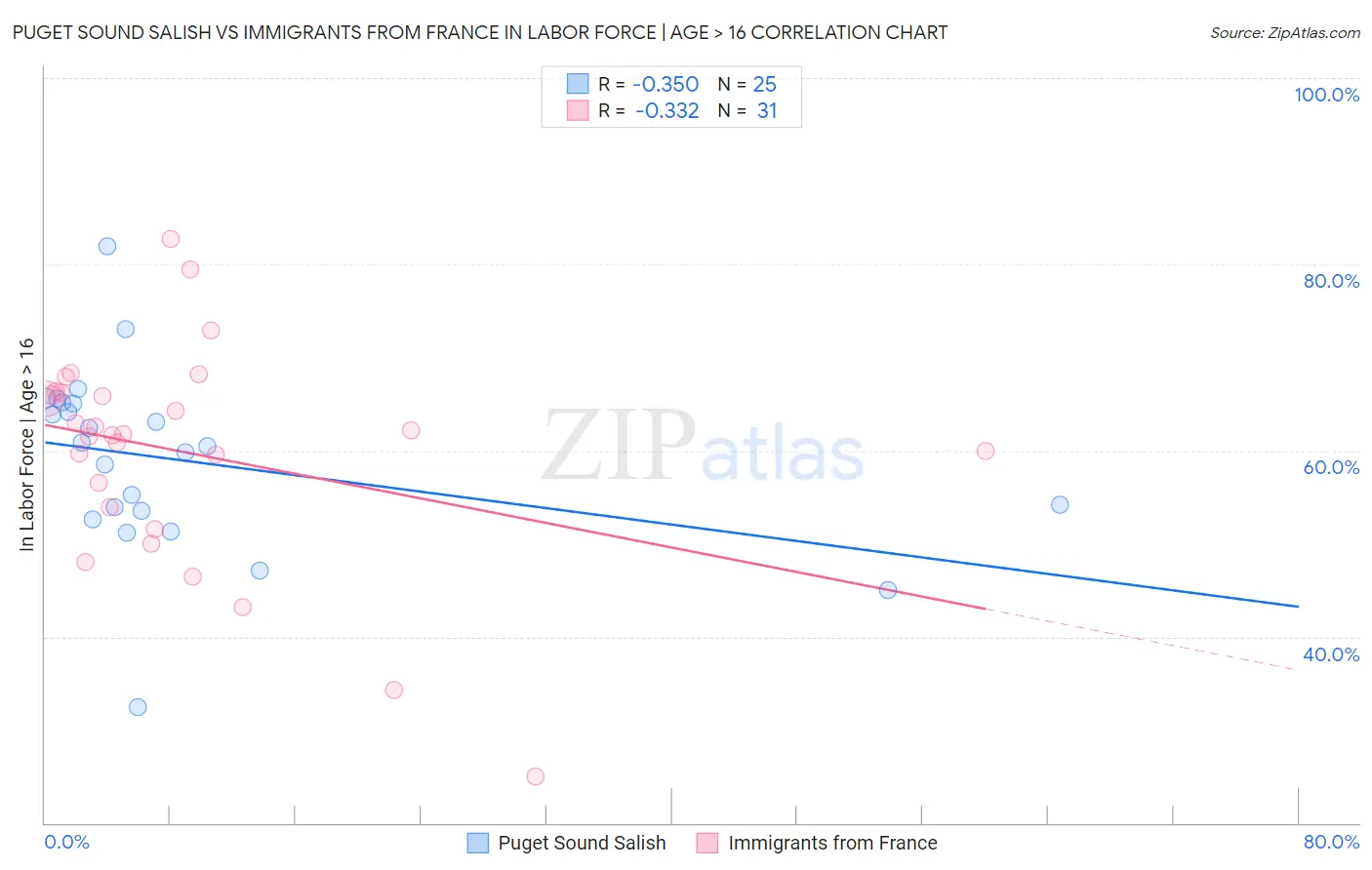 Puget Sound Salish vs Immigrants from France In Labor Force | Age > 16