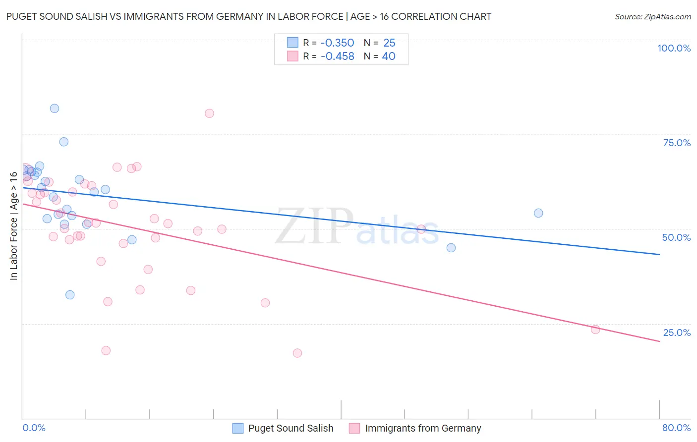 Puget Sound Salish vs Immigrants from Germany In Labor Force | Age > 16