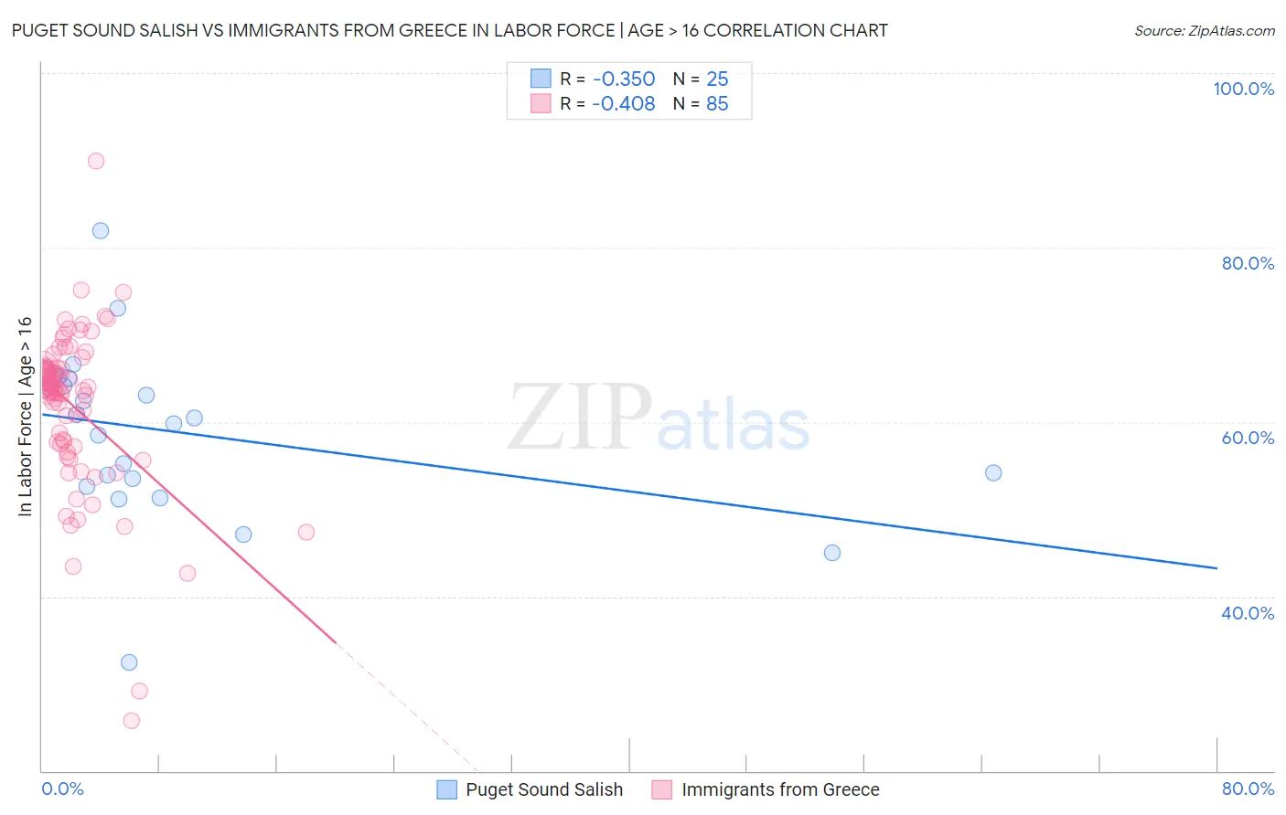 Puget Sound Salish vs Immigrants from Greece In Labor Force | Age > 16