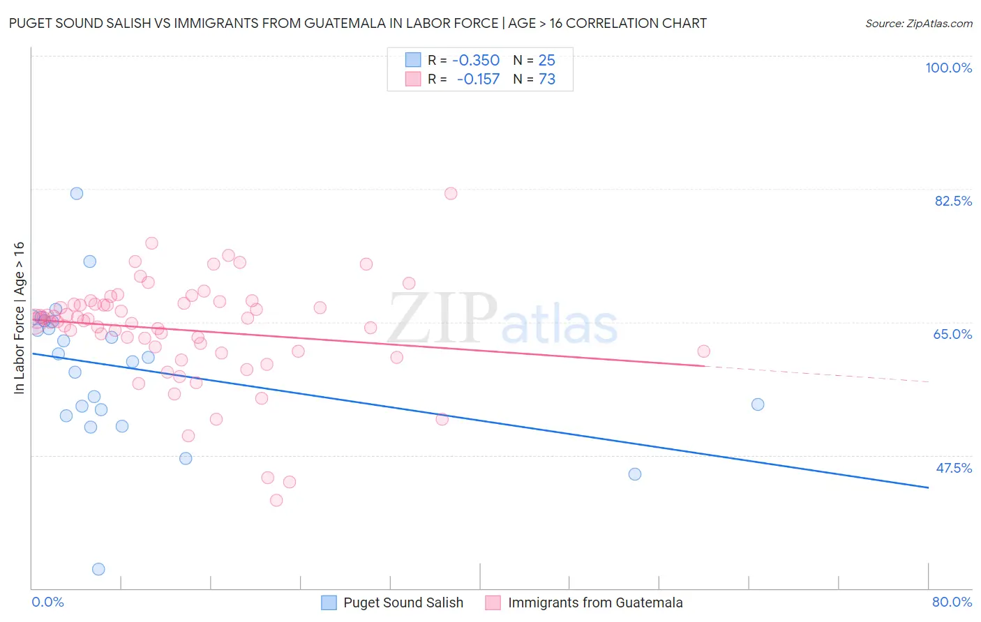 Puget Sound Salish vs Immigrants from Guatemala In Labor Force | Age > 16