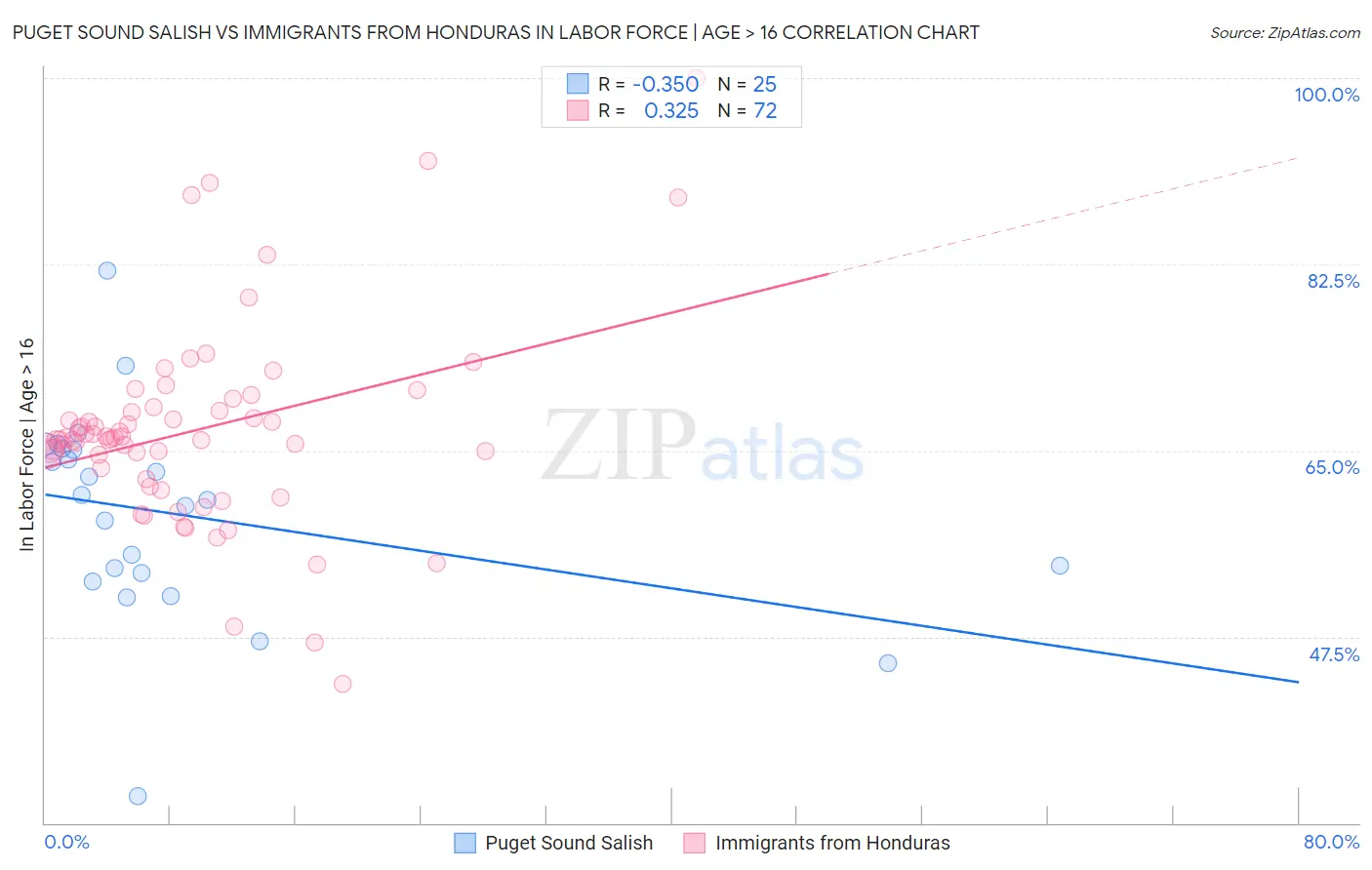 Puget Sound Salish vs Immigrants from Honduras In Labor Force | Age > 16